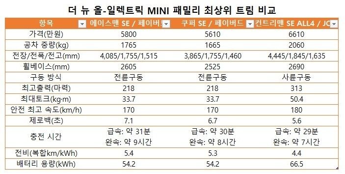 MINI, 전기차에 '풀악셀'…첫 전기차 라인업 공개[MINI 20년①]_2.jpg