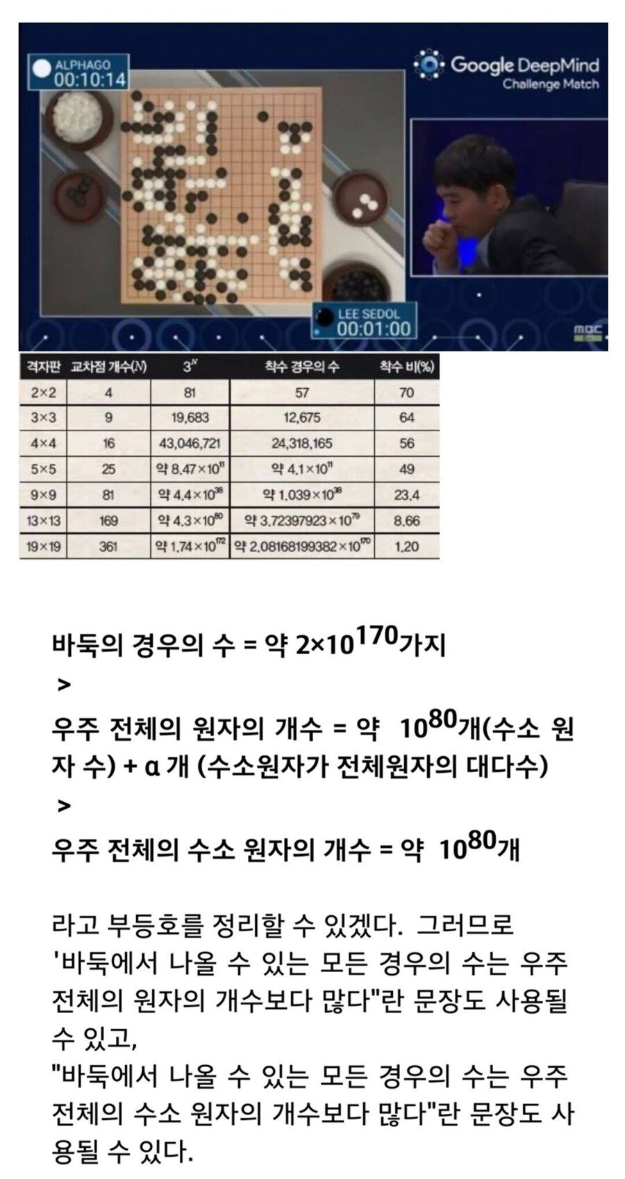 상상을 초월하는 바둑 경우의 수.jpg_2.jpg