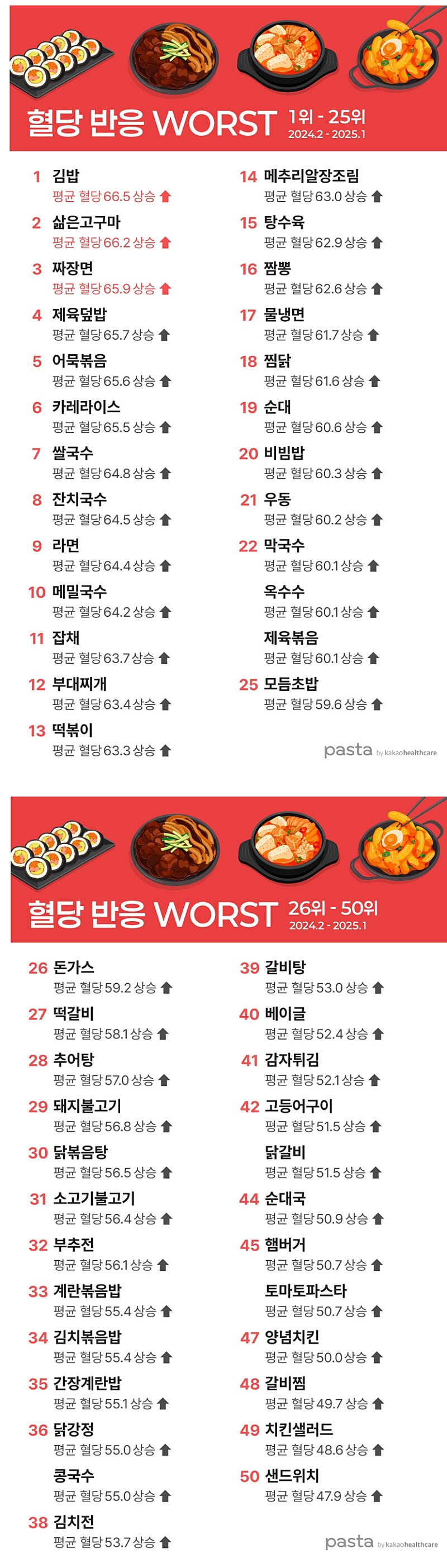 혈당 스파이크 음식 1-50위_1.png