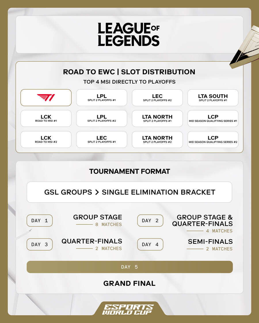 [LOL] 2025 E스포츠 월드컵 LOL 부문 상금, 일정 및 대회 방식 소개_2.jpg