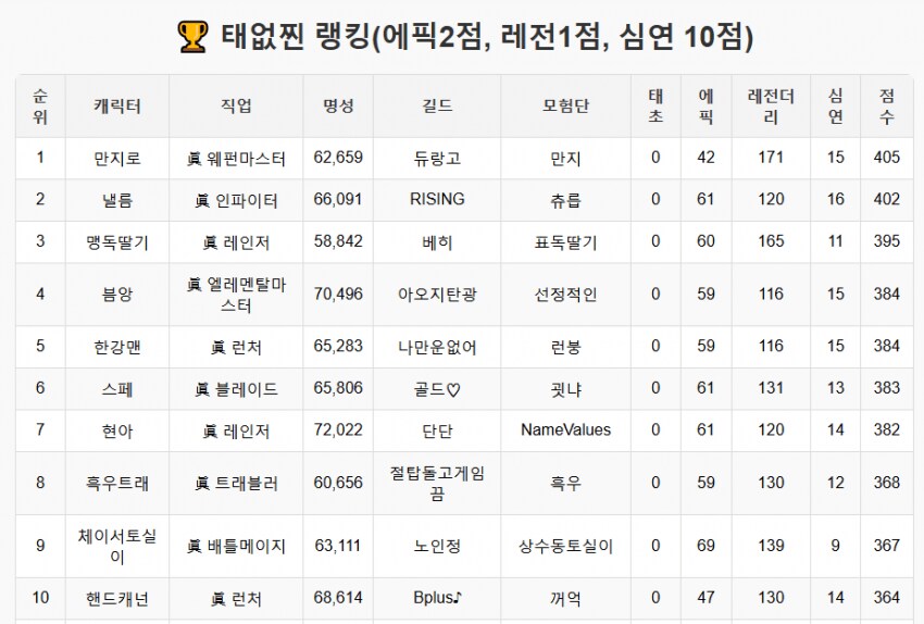 던파 랭킹 사이트 근황.jpg_2.png