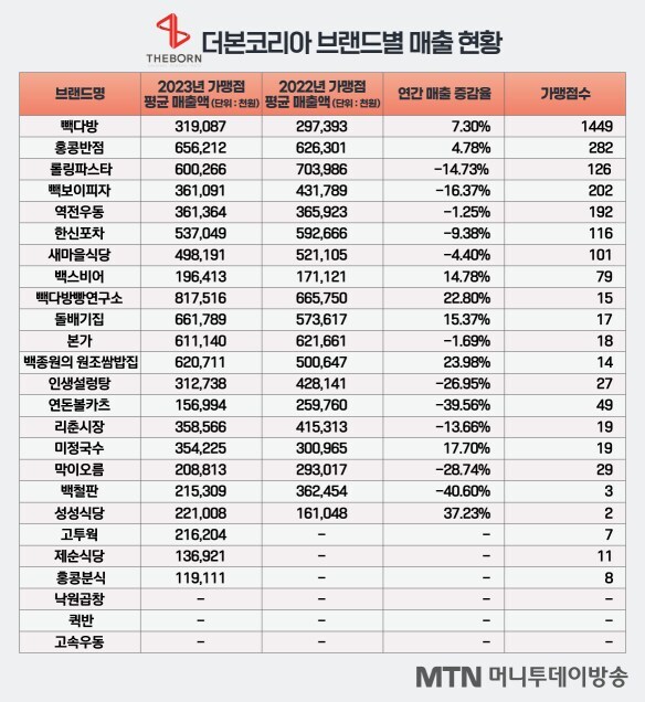 나는 백종원 프차 브랜드가 이렇게 많은 줄 처음 앎_1.jpg