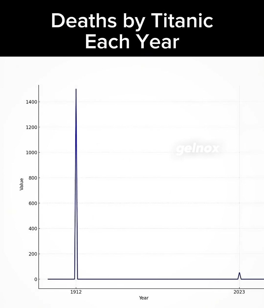 타이타닉 때문에 죽은 사람 수.jpg_1.jpg