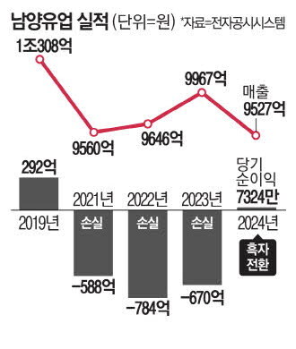 6년 적자 끝낸 남양 "다시 1조 클럽"_2.jpg