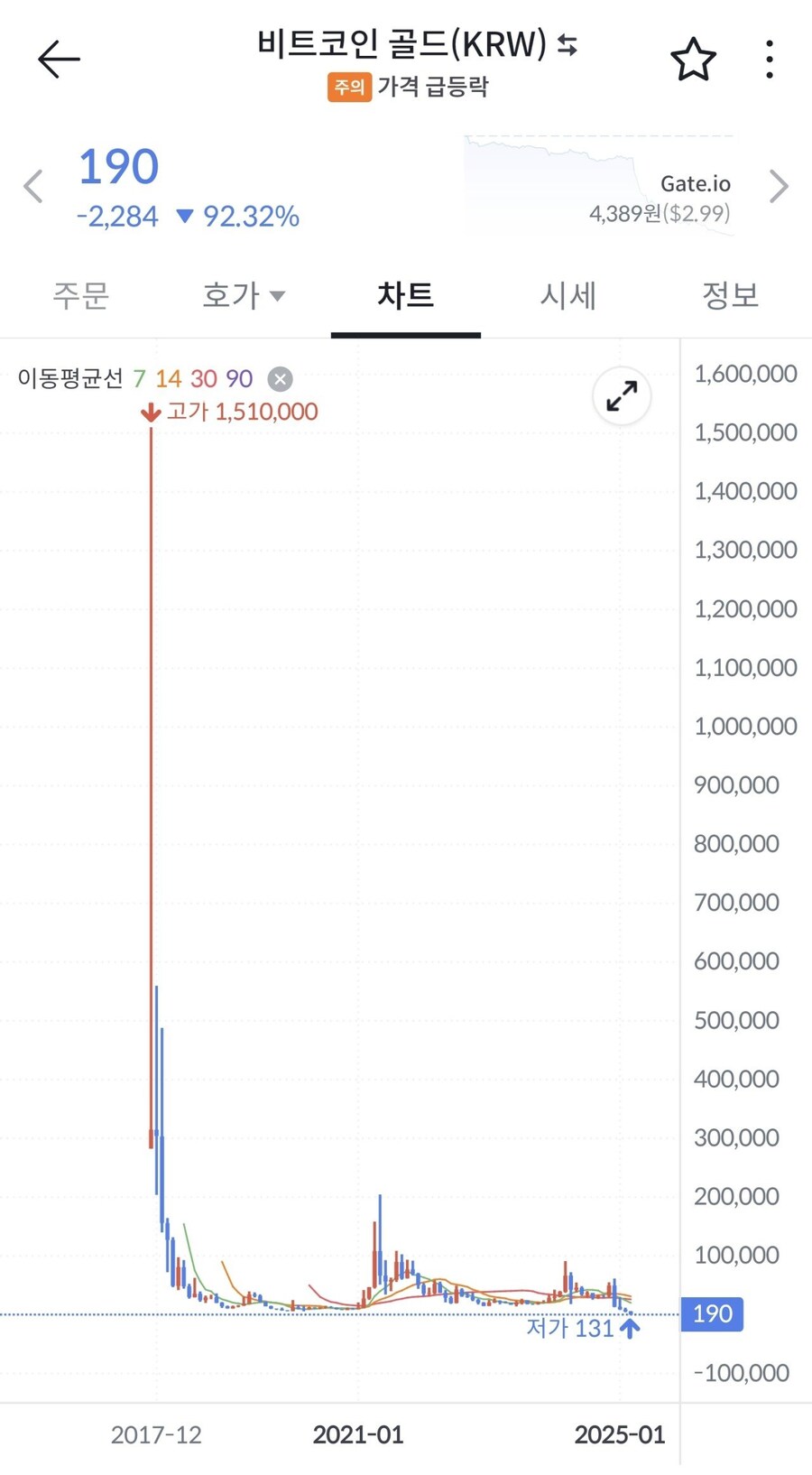 151만원까지 했던 코인 근황