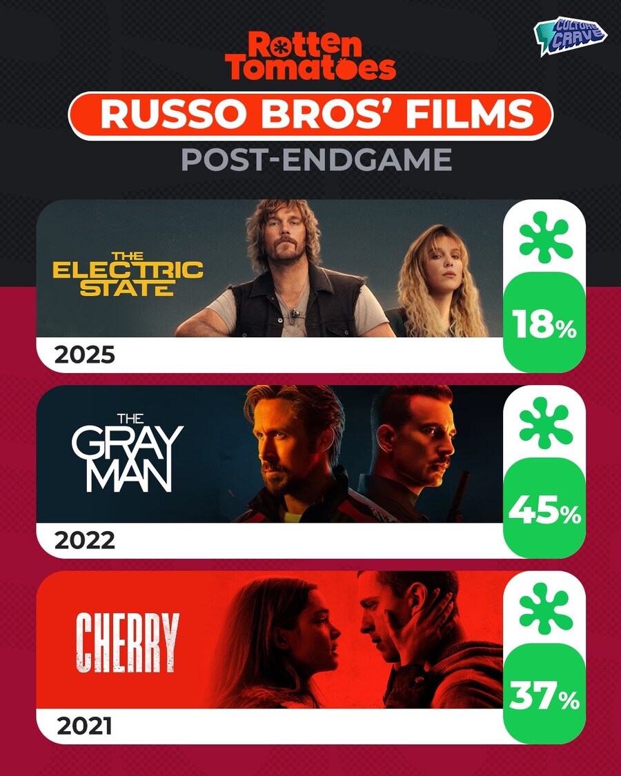 MCU) 현재 마블 팬덤의 어벤5,6 감독 루소 형제 취급_2.jpg