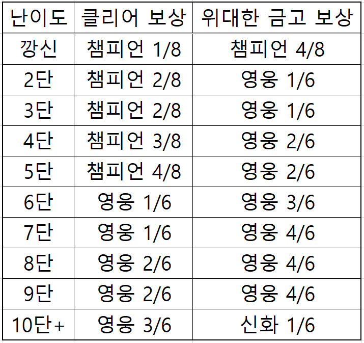와우 내부 전쟁 이번주 정보 - 3월 4주_4.png