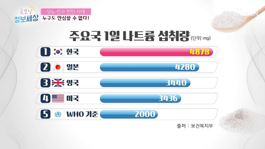 "한국인이 세계에서 가장 짜고 정크하게 먹는다!"_1.jpg