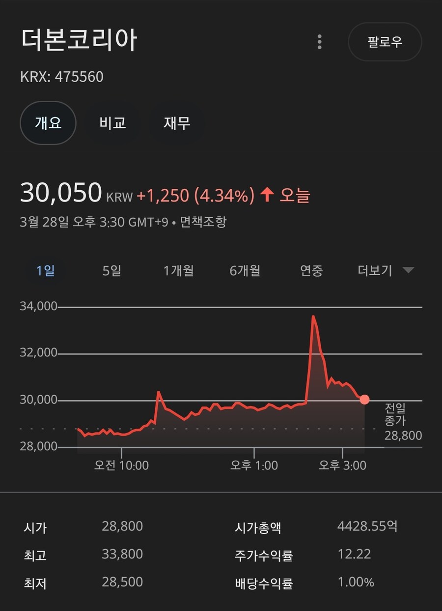 더본코리아 주식 근황