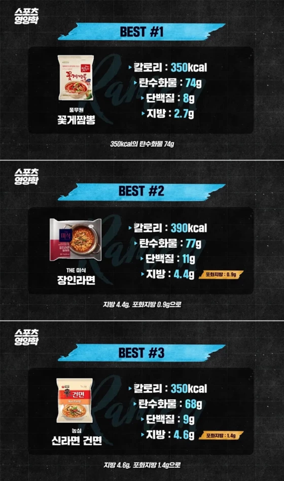 영양학적으로 최고의 ↔ 최악의 라면 TOP3.jpg_1.webp