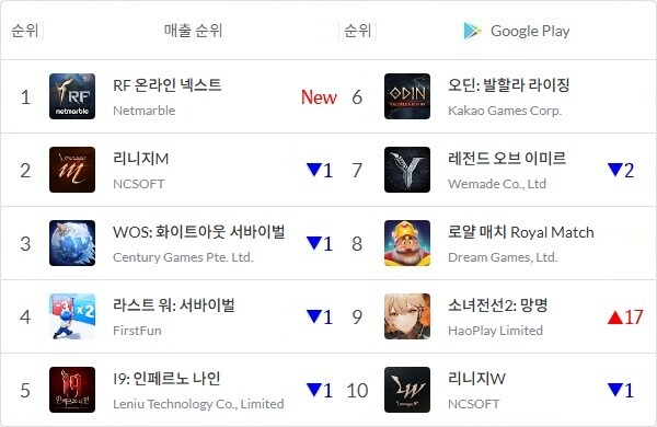 [모바일 랭킹] 이미르·RF 이어 '마비'까지?…국산 MMO 연속 흥행_1.jpg