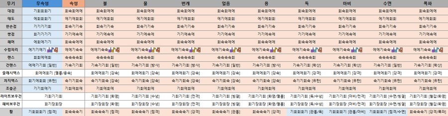 [몬스터 헌터 와일즈] 아티어 리세마라 이해를 위한 내용 정리_1.png