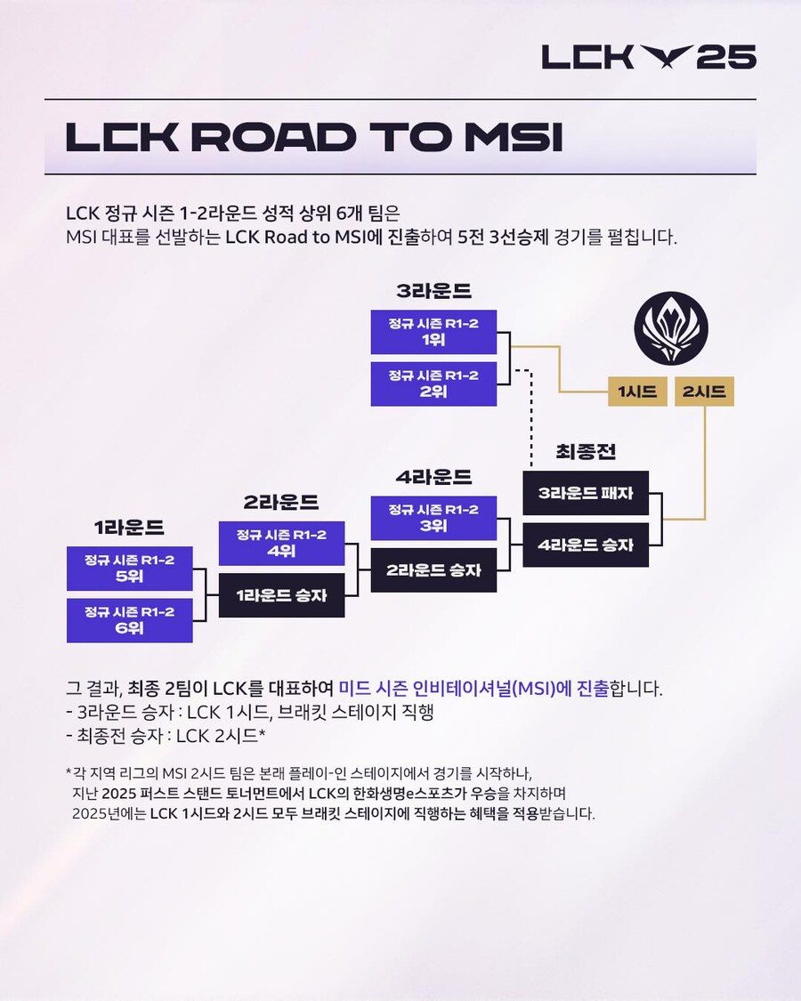 [LOL] 2025 LCK 대회 방식 안내_3.jpg