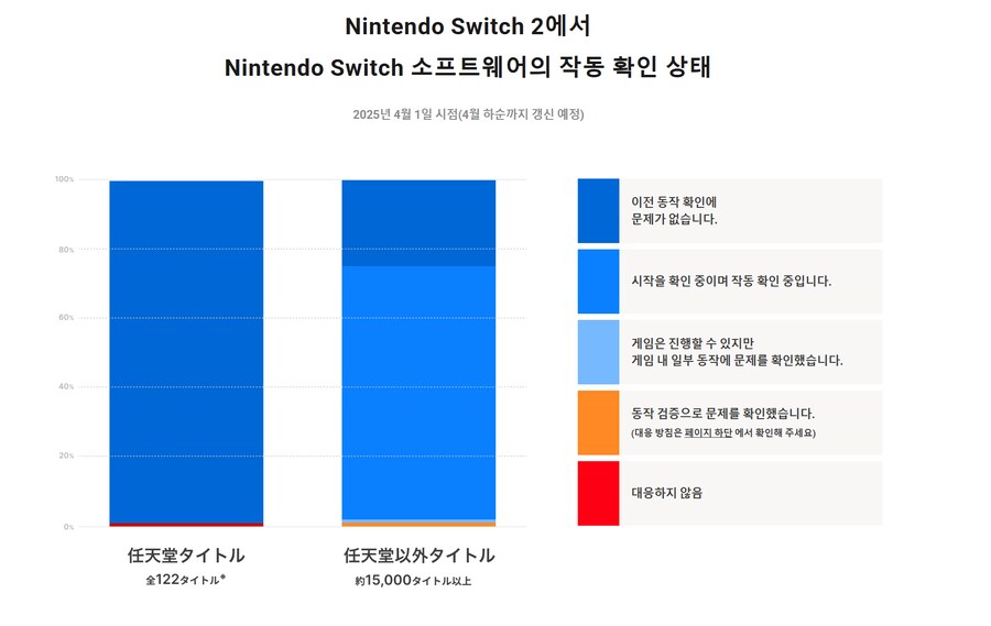닌텐도 스위치 2 하위호환 작동 현황 및 현재 미호환 또는 문제가 있는 타이틀 수_1.png