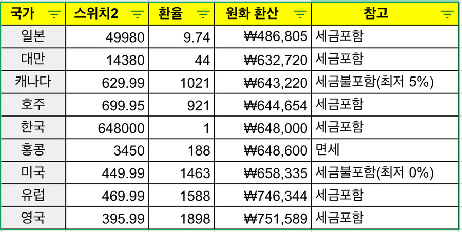 스위치2 한국 정발 가격은 절대 싼게 아닙니다._1.jpg
