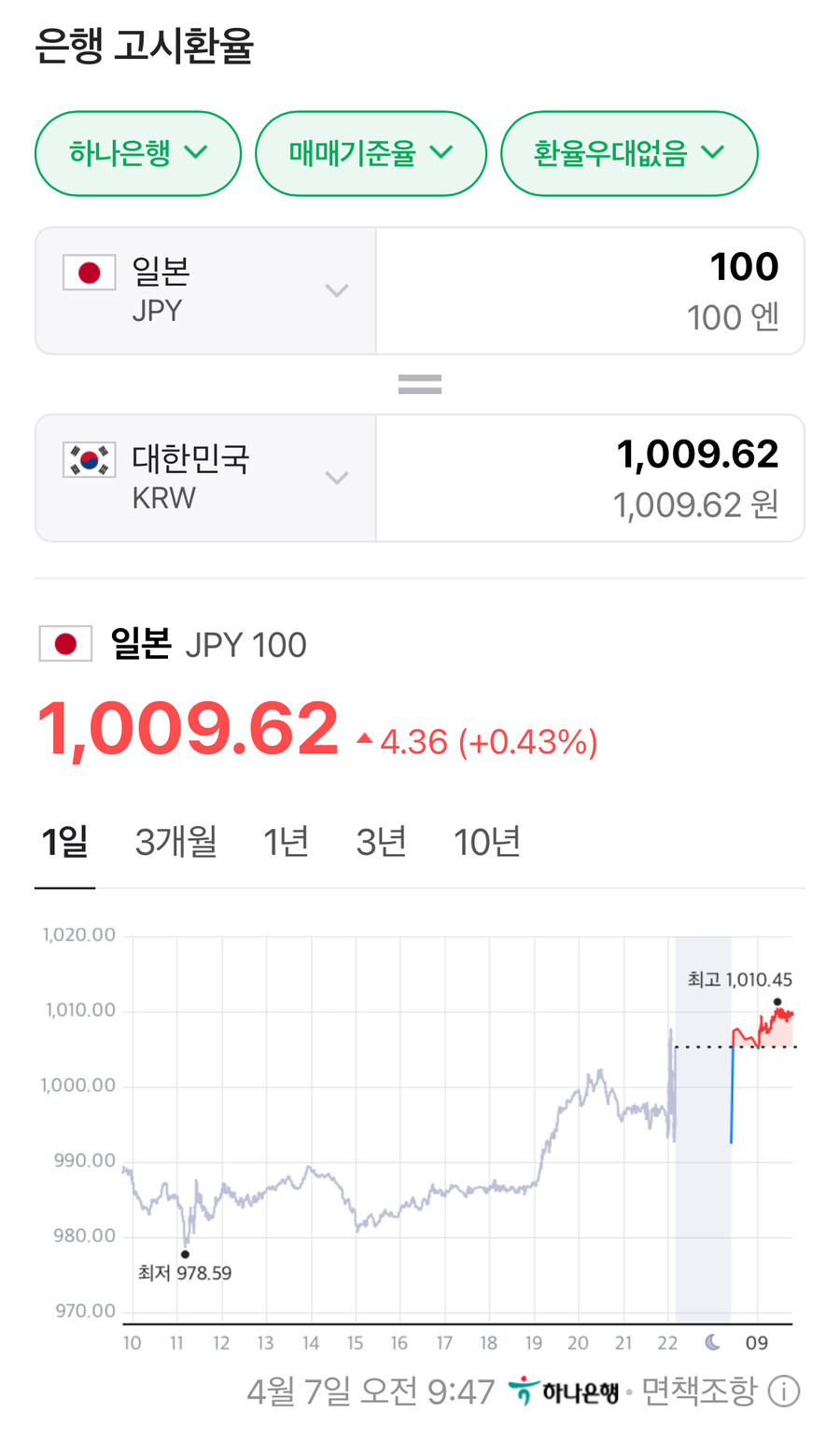 나 내일 일본가는데 엔화 왜 이러냐