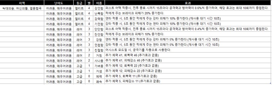 마비m) 겸사겸사 정리해본 마비노기 모바일 필드 엠블럼 룬 보상_1.png