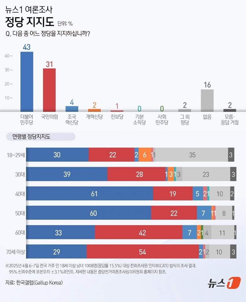 [갤럽] 이재명, 모든 가상대결에서 15-21%p차 압도적 우세_1.jpg