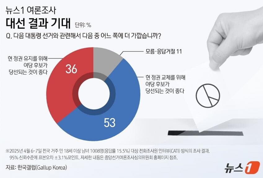 [갤럽] 이재명, 모든 가상대결에서 15-21%p차 압도적 우세_2.jpg
