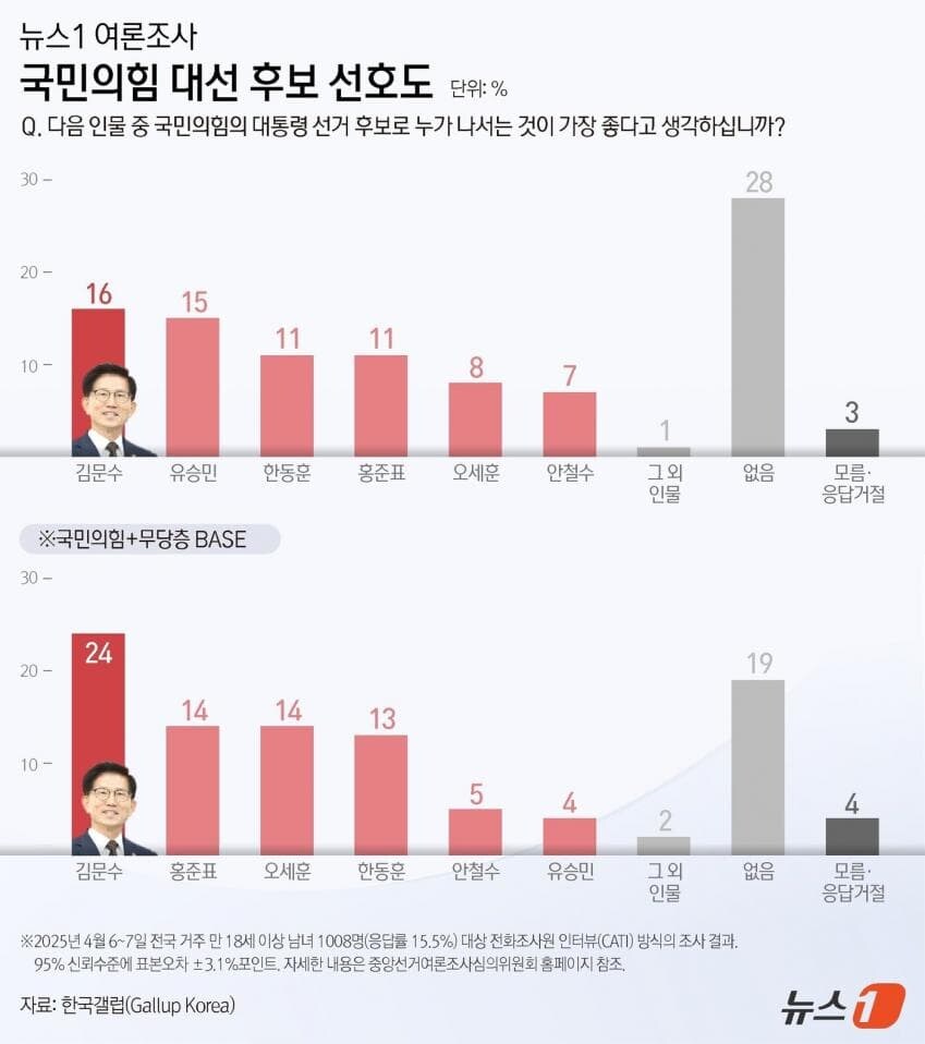 [갤럽] 이재명, 모든 가상대결에서 15-21%p차 압도적 우세_3.jpg