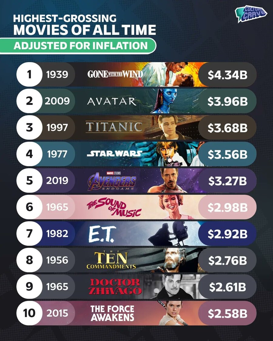 물가 상승률 적용한 역대 최고 흥행 영화 10편_1.jpg