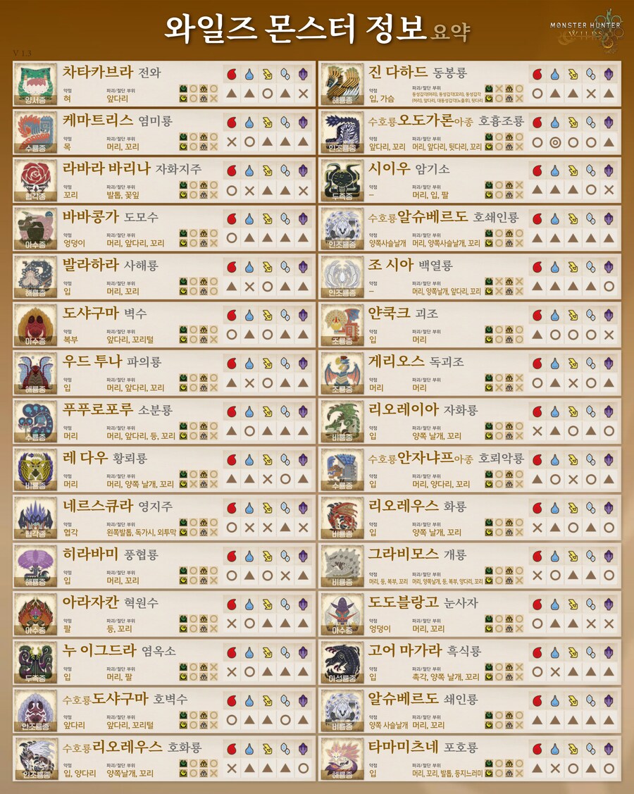 [몬스터 헌터 와일즈] 몬스터 정보 요약_1.jpg