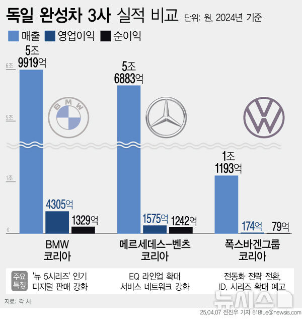 BMW 질주, 벤츠 안정, 폭스바겐 전환…獨 3사 실적 선방_1.jpg