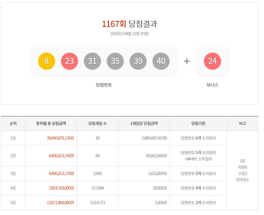 로또) 1167회 당첨번호 및 당첨지점.JPEG_1.png