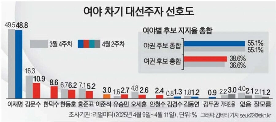 [리얼미터] 이재명 49 김문수 11 한덕수 9 한동훈 6_1.png