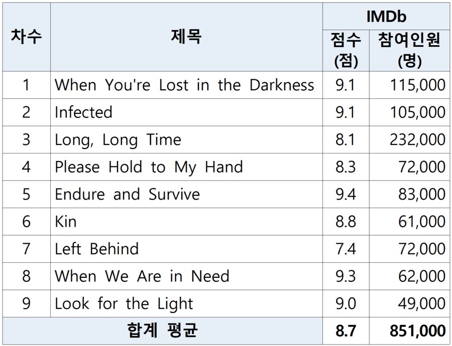 (4.22.)[팩트 체크] 라오어 파트2 고티, 수상, 드라마 등 성공 현황_21.png