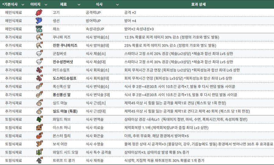 [몬스터 헌터 와일즈] 식사 효과 정리 (식재료별, 마을별)_1.png
