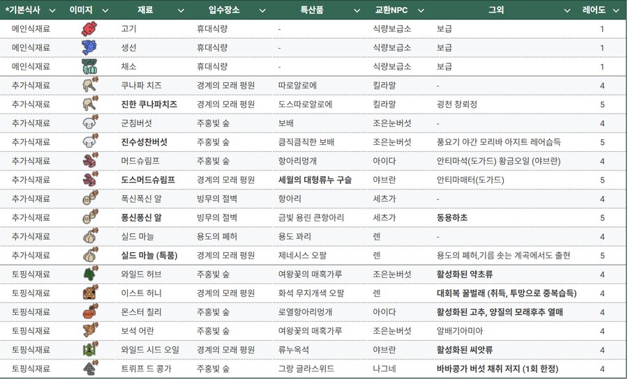 [몬스터 헌터 와일즈] 식사 효과 정리 (식재료별, 마을별)_2.png