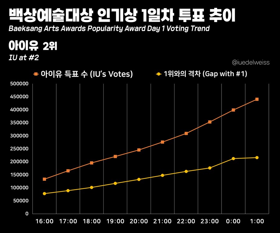 제61회 백상예술대상, 인기상 1일차 투표 현황_1.jpg