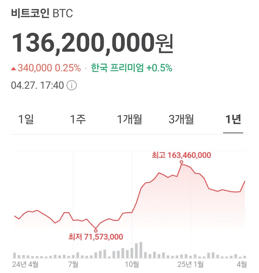 비트코인 근황