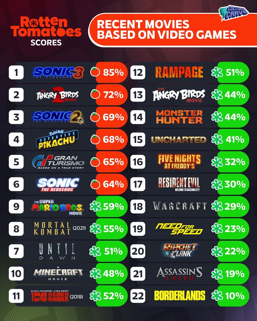 비디오 게임 원작 영화의 최근 로튼 토마토 점수 순위_1.jpg