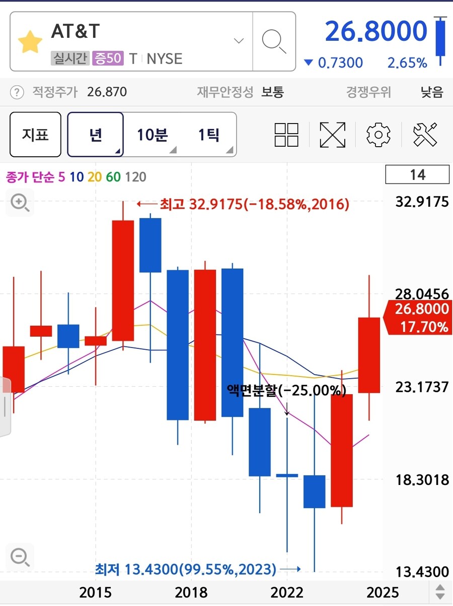 주식 미국 통신사 att 투자 썰