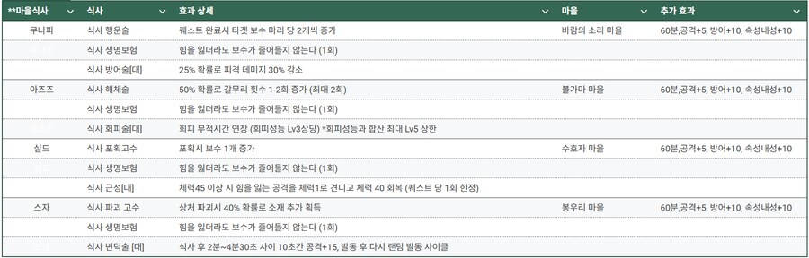 [몬스터 헌터 와일즈] 식사 효과 정리 (식재료별, 마을별)_3.png