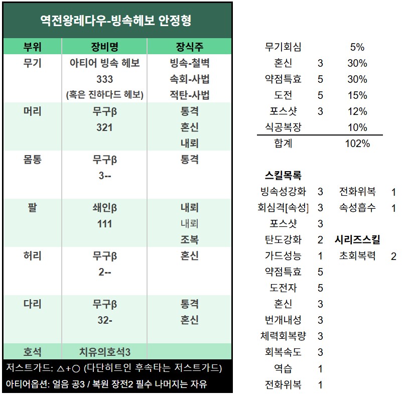 역전왕 레다우 상세 -공략용 빙속헤보 세팅_2.png