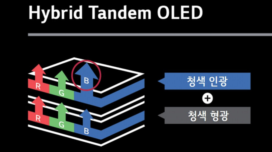 LGD, 세계최초 청색 인광 적용 '꿈의 OLED' 양산 준비 완료 발표_1.jpg
