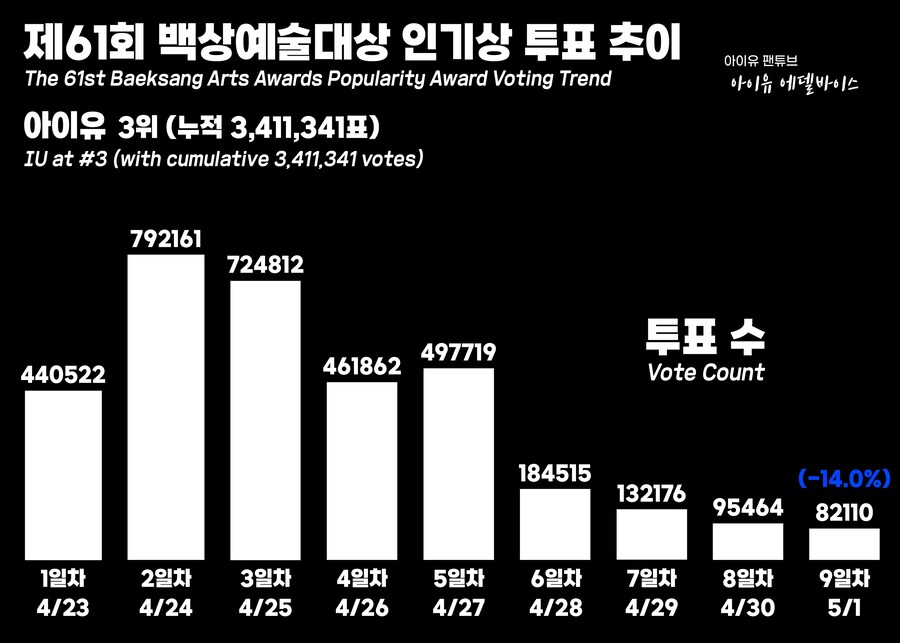 제61회 백상예술대상, 인기상 투표 4시 종료_1.jpg
