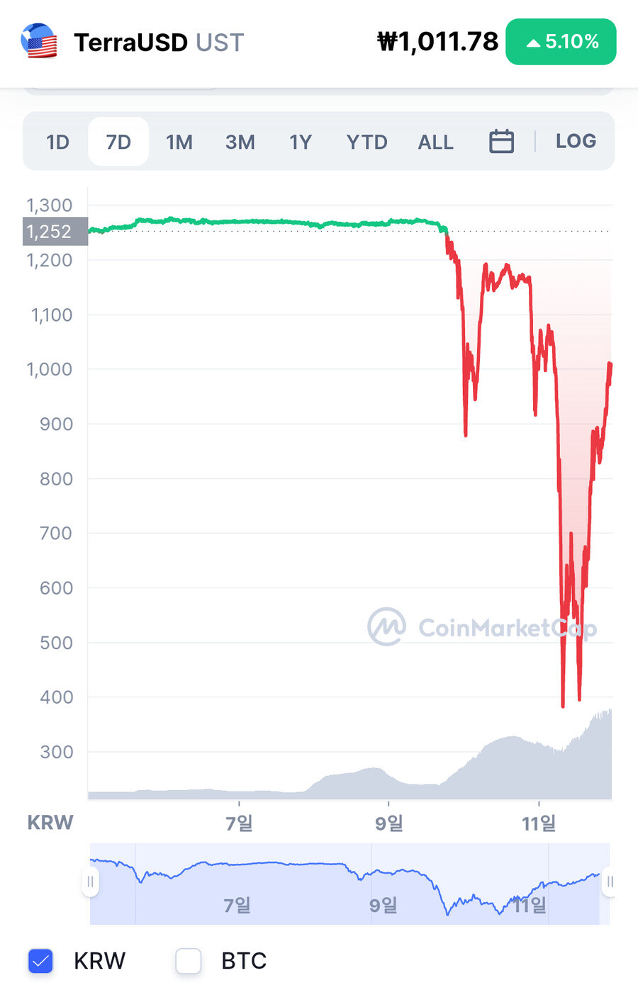 미국 검찰이 권도형 수사하면서 밝힌 루나 코인 사태 이유txt