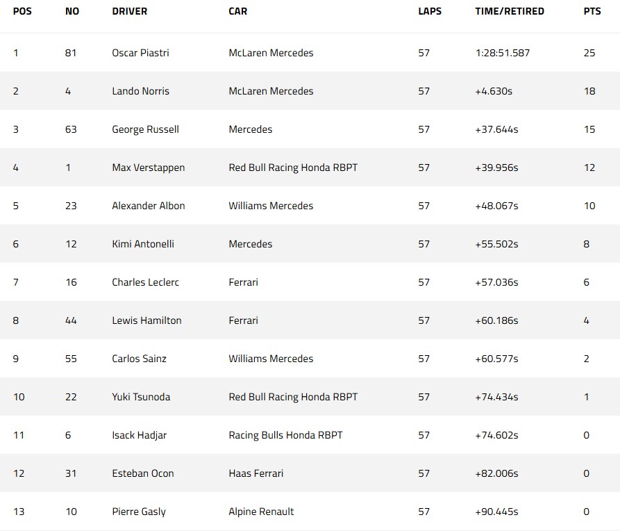 F1 에프원 마이애미 GP 결승 결과 및 순위_1.png