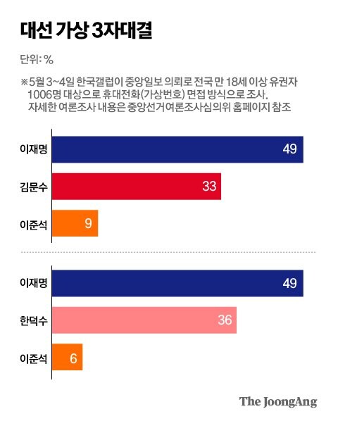 갤럽) 이재명 파기환송 잘된 판결 46% 잘못 42%_2.jpg