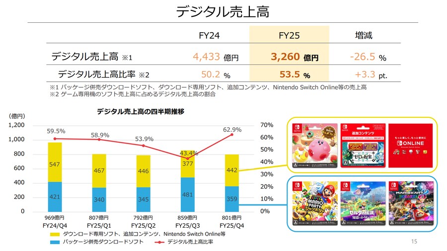 닌텐도 FY25 결산과 FY26 실적예상 및 NS1 실 판매대수 1억5천만대 근접_3.png