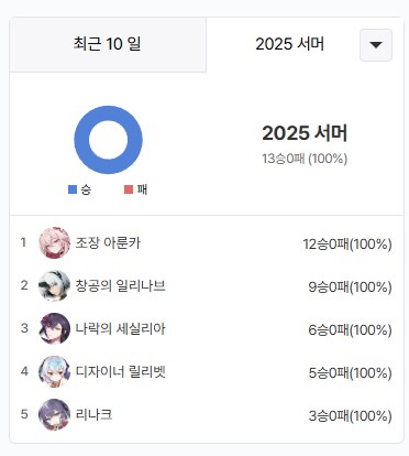 [에픽세븐] 와 승률 100%_2.png
