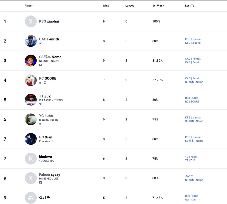 EVO JAPAN 2025 KOF15 1일차, 아랑전설 COTW 최종 순위_2.png