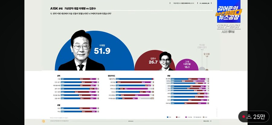 '이재명 51% vs 김문수 31% vs 이준석 8%'[갤럽]_1.jpg