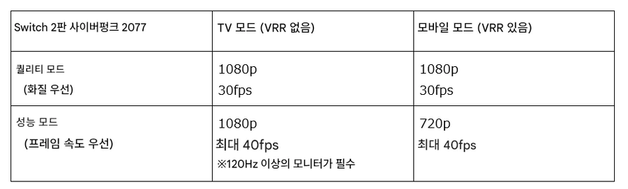 [프리뷰] 닌텐도 스위치 2에서 '사이버펑크 2077'은 어떻게 구동될까?_3.webp