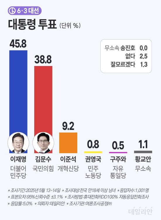 이재명 45.8% 김문수 38.8%…7.0%p차 [데일리안 여론조사]_1.jpg