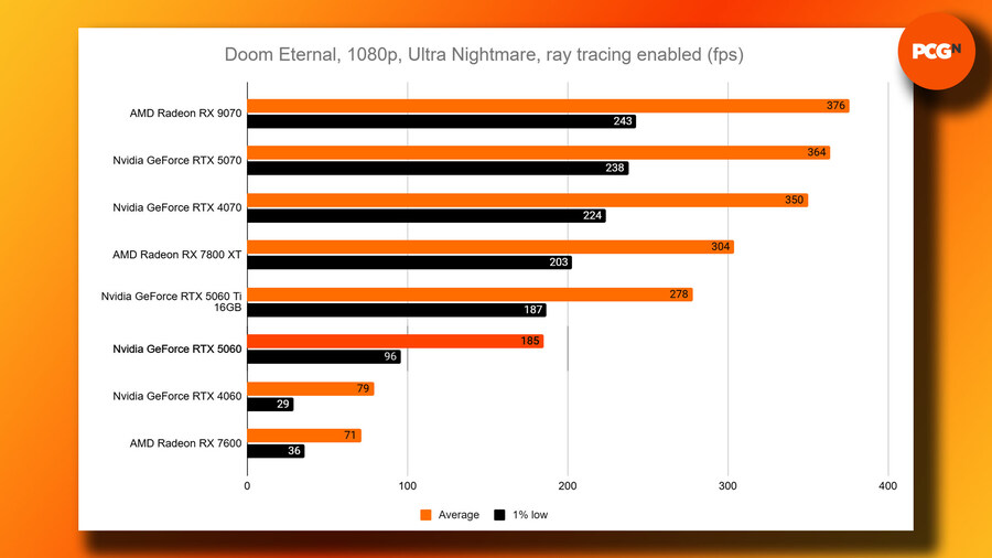 RTX 5060 벤치 - 이 저가형 GPU는 더 많은 VRAM이 필요하다_3.jpg